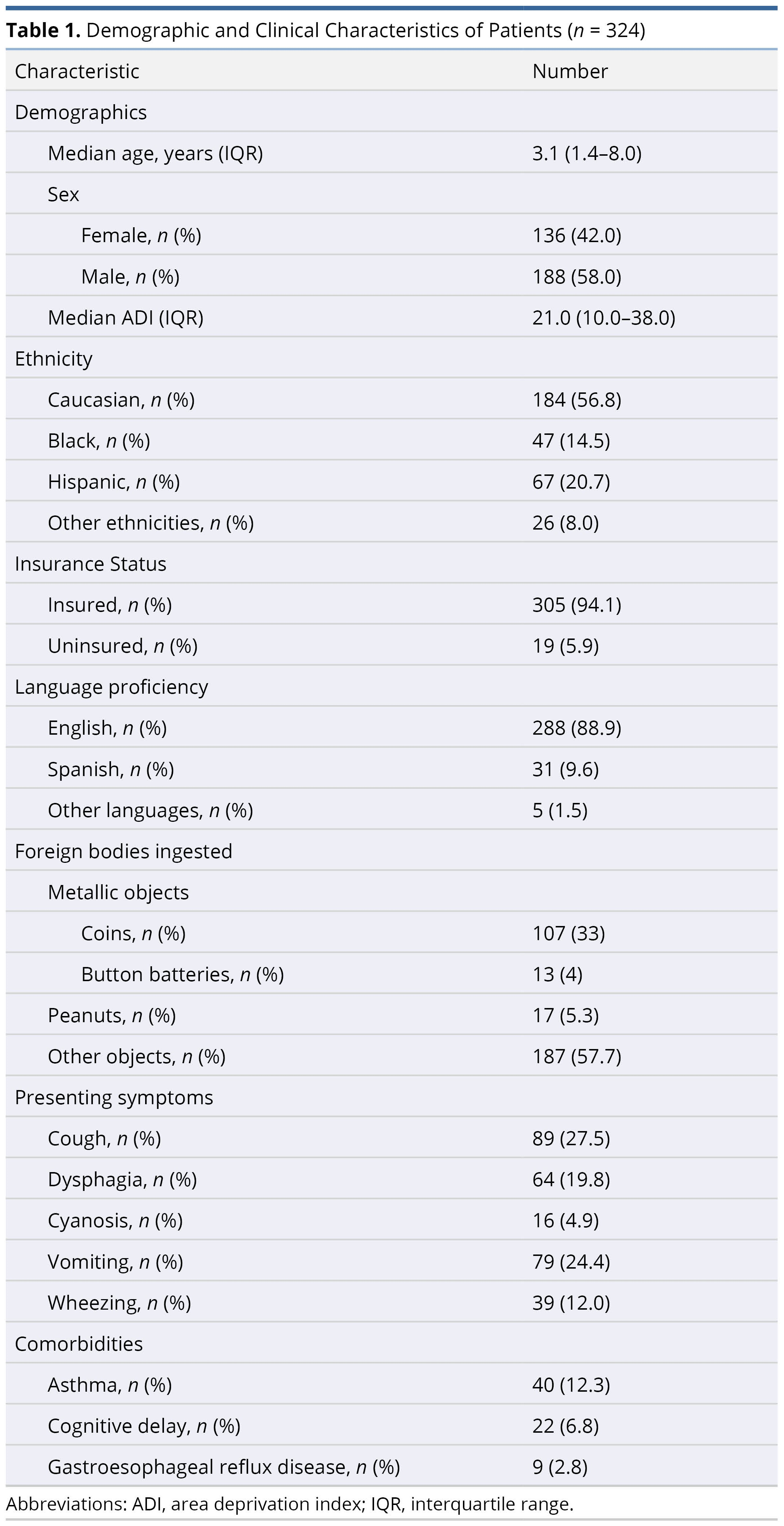 High Area Deprivation Index Is Associated With an Increased Risk of Button Battery Ingestion in